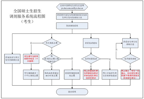 2020考研调剂流程图.jpg